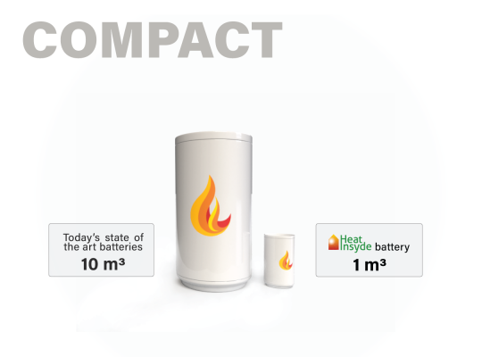 The new HEAT INSYDE battery offers the same storage capacity (170kWh) at a 10 times more compact size than today’s state of the art batteries and will fit into every basement.
